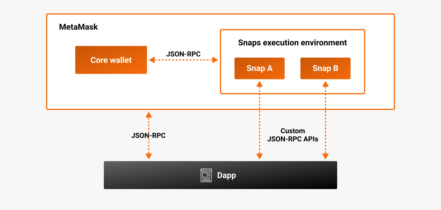 Snaps architecture diagram